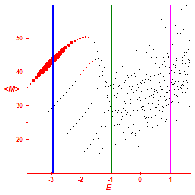 Peres lattice <M>
